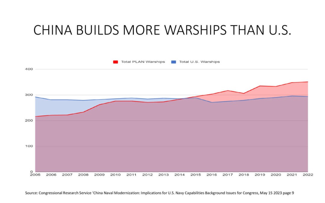 AS U.S. NAVY SHIPBUILDER ADMITS WELDING FAILURES, CHINA’S NAVY GROWS