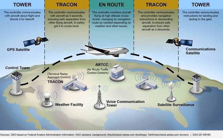 U.S. AIR TRAFFIC CONTROL CRISIS: UNDERSTAFFING & UNDERFUNDING