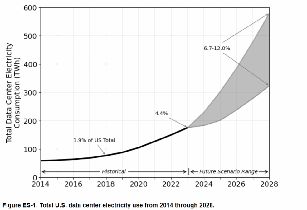 HOW AI IS DRIVING UP U.S. ELECTRICITY BILLS